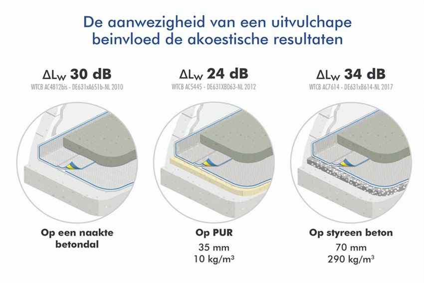Vloerverwarming in appartementen,  hoe voldoen aan de akoestische en thermische normen tussen verdiepingen?