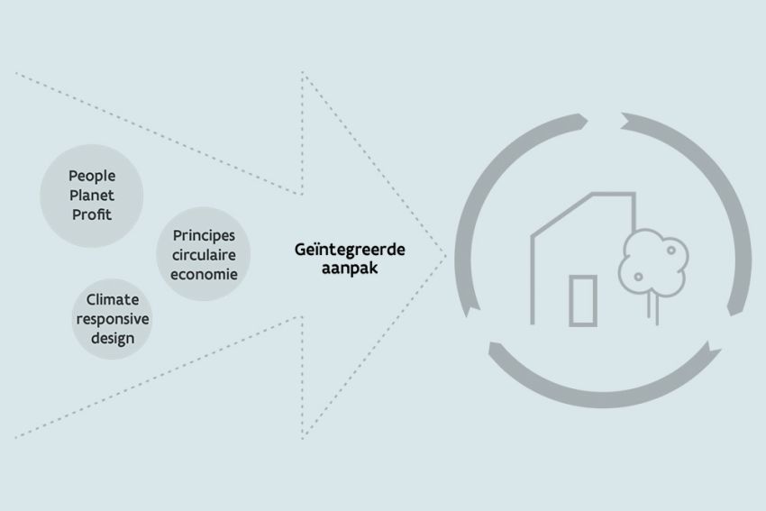 Geïntegreerd ontwerpproces