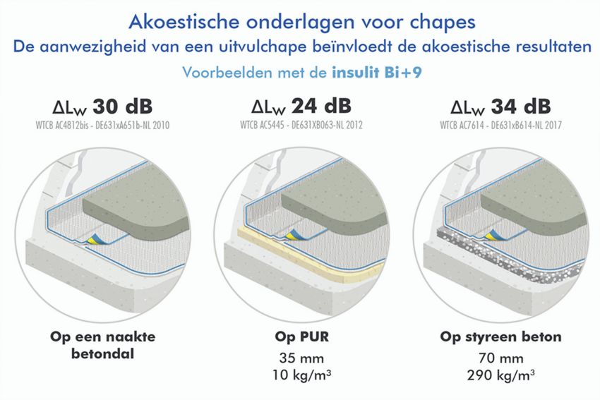 Vloerverwarming in appartementen, hoe voldoen aan de akoestische en thermische normen tussen verdiepingen?