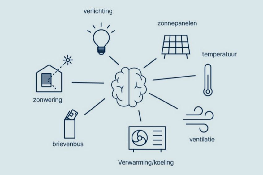 Renson One, een compleet ecosysteem voor gezond wooncomfort