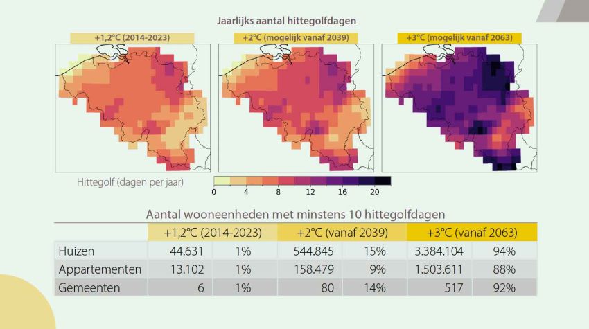 Belgische woningen dreigen massaal oververhit te geraken als gevolg van klimaatopwarming
