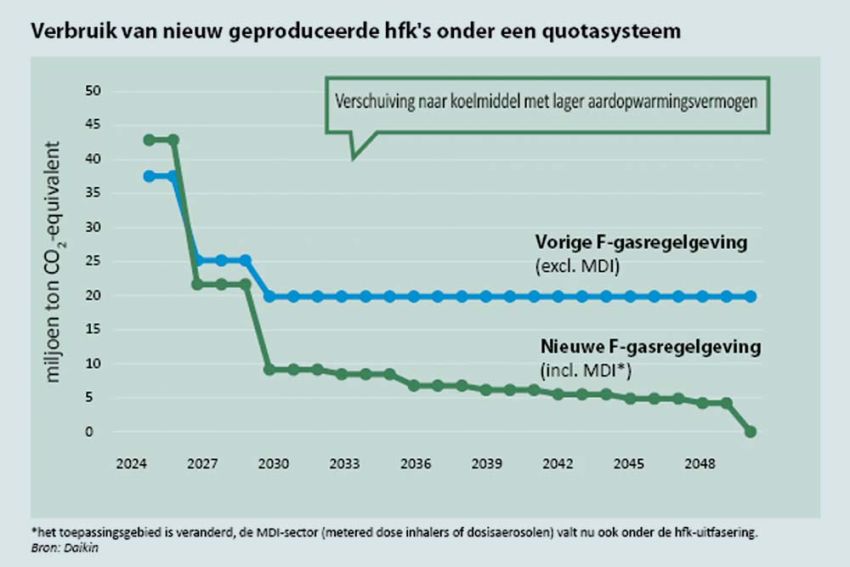 Een vooruitblik van Daikin op koelmiddelalternatieven in Europa